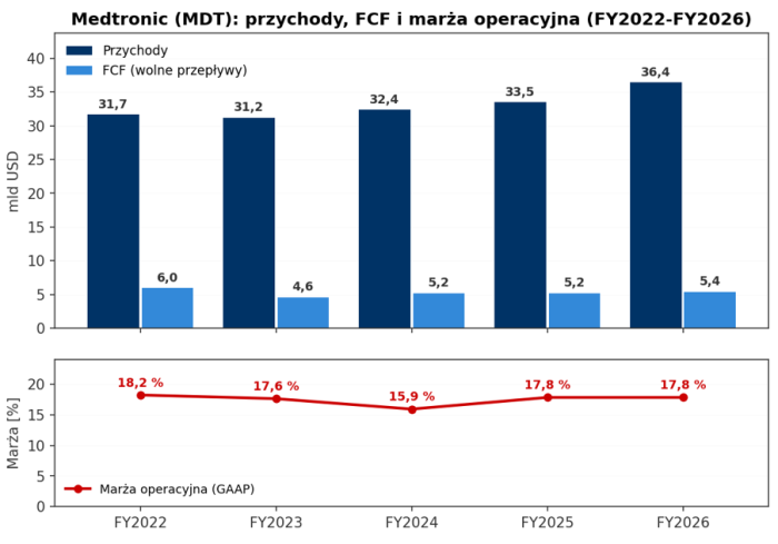 Medtronic: przychody, FCF i marża operacyjna