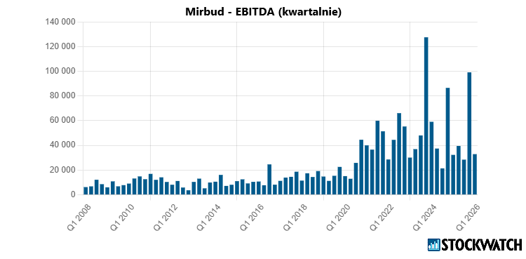 Mirbud - EBITDA w ujęciu kwartalnym