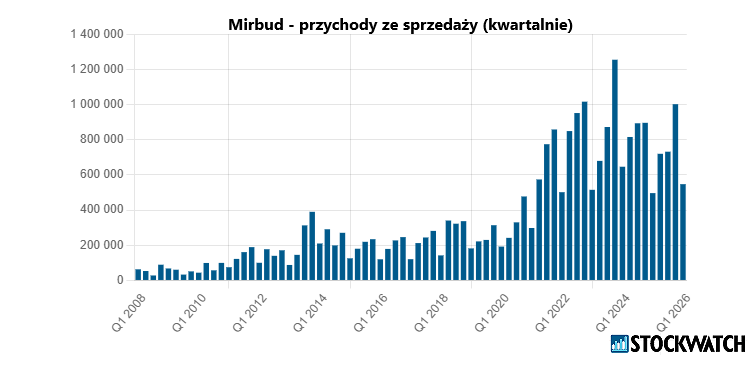 Mirbud - przychody w ujęciu kwartalnym