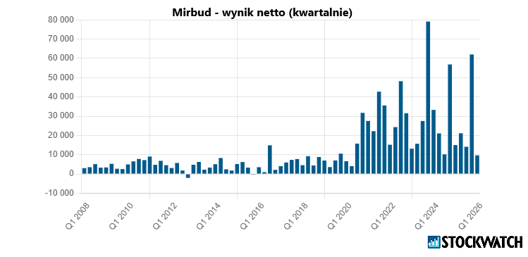 Mirbud - zysk netto w ujęciu kwartalnym